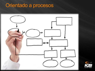 Orientado a procesos
 