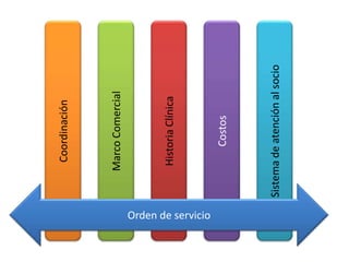 Coordinación



                         Marco Comercial



                          Historia Clínica


Orden de servicio
                              Costos



                    Sistema de atención al socio
 