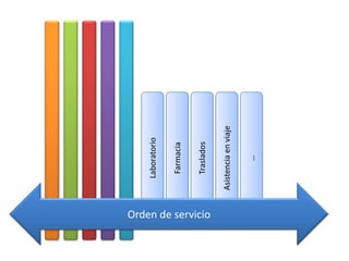Laboratorio

                        Farmacia

                        Traslados
Orden de servicio
                    Asistencia en viaje

                            …
 
