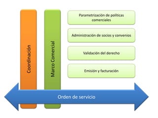Parametrización de políticas
                                                  comerciales


                                       Administración de socios y convenios



               Marco Comercial
Coordinación



                                              Validación del derecho



                                              Emisión y facturación




                                 Orden de servicio
 