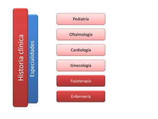 Pediatría


                                    Oftalmología
Historia clínica
                   Especialidades

                                    Cardiología


                                    Ginecología


                                    Fisioterapia


                                    Enfermería
 