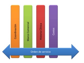 Coordinación



                    Marco Comercial



                    Historia Clínica


Orden de servicio
                        Costos
 