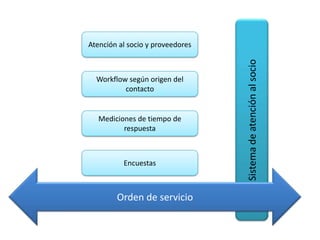 Atención al socio y proveedores




                                  Sistema de atención al socio
  Workflow según origen del
          contacto


   Mediciones de tiempo de
          respuesta



          Encuestas



        Orden de servicio
 