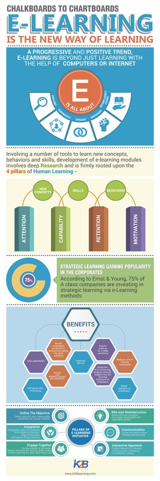 Chalkboards to Chartboards - Elearning is the New Way of Learning | PDF