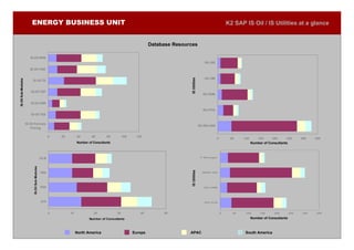 ENERGY BUSINESS UNIT                                                                                                                      K2 SAP IS Oil / IS Utilities at a glance


                                                                                                               Database Resources

                        IS-Oil HPM
                                                                                                                                                 ISU IDE

                        IS-Oil TSW

                                                                                                                                                 ISU DM




                                                                                                                              IS Utilities
IS-Oil Sub-Modules




                          IS-Oil TD


                         IS-Oil TDP
                                                                                                                                                ISU EDM


                        IS-Oil SSR

                                                                                                                                                ISU FICA
                         IS-Oil TAS

                     IS-Oil Formula
                                                                                                                                             ISU BILLING
                         Pricing

                                                     0   20        40       60       80         100    120
                                                                                                                                                           0        50    100       150     200     250       300   350
                                                                   Number of Consultants                                                                                        Number of Consultants



                                               OLM                                                                                            P Ma na ger
                          IS-Oil Sub-Modules




                                                                                                                              IS Utilities
                                               PRA                                                                                             ABAP ISU




                                               PSA                                                                                              ISU CRM




                                               JVA                                                                                               ISU CCS



                                                     0        10             20            30            40         50                                         0     50    100       150     200        250   300   350

                                                                          Num ber of Consultants                                                                                Number of Consultants



                                                                   North America                      Europe                  APAC                                         South America
 