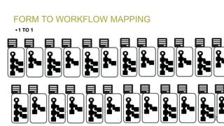 FORM TO WORKFLOW MAPPING
 1 TO 1
 