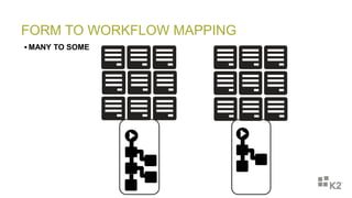 FORM TO WORKFLOW MAPPING
 MANY TO SOME
 