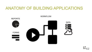 ANATOMY OF BUILDING APPLICATIONS
DATA
REPORTS
FORMS
WORKFLOW
 