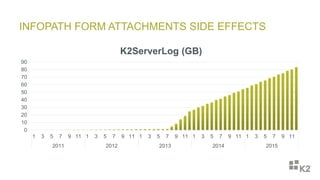 INFOPATH FORM ATTACHMENTS SIDE EFFECTS
0
10
20
30
40
50
60
70
80
90
1 3 5 7 9 11 1 3 5 7 9 11 1 3 5 7 9 11 1 3 5 7 9 11 1 3 5 7 9 11
2011 2012 2013 2014 2015
K2ServerLog (GB)
 