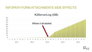 INFOPATH FORM ATTACHMENTS SIDE EFFECTS
0
10
20
30
40
50
60
70
80
90
1 3 5 7 9 11 1 3 5 7 9 11 1 3 5 7 9 11 1 3 5 7 9 11 1 3 5 7 9 11
2011 2012 2013 2014 2015
K2ServerLog (GB)
Where it all started
 