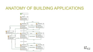 ANATOMY OF BUILDING APPLICATIONS
 