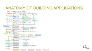 ANATOMY OF BUILDING APPLICATIONS
 