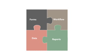 Data
OOB Reports Workflows
Forms
Data
Business Insight Events &
Notifications
 