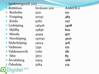    Inriktningsmål 2013
   Kommun            Invånare 2011   Andel/K:n
    Boxholm          5221            121
    Finspång         20747           483
    Kinda            9762            227
   Linköping         146416          3408
    Mjölby           25856           602
    Motala           41955           977
    Norrköping       130050          3027
   Söderköping       14024           326
   Vadstena          7391            172
   Valdemarsvik      7760            181
    Ydre             3672            85
   Åtvidaberg        11504           268
   Ödeshög           5284            123
 