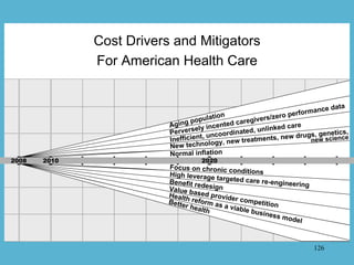 Cost Drivers and Mitigators
              For American Health Care


                                                     ...