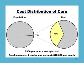Cost Distribution of Care
   Population                              Cost




                                     35%
   ...