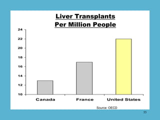 Liver Transplants
          Per Million People
24


22


20


18


16


14


12


10
     Canada     France         United...