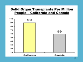 Solid Organ Transplants Per Million
   People – California and Canada
100
           90
90

80

70
                       ...
