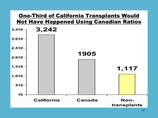 One-Third of California Transplants Would
  Not Have Happened Using Canadian Ratios
3,510   3,242
3,010


2,510

         ...