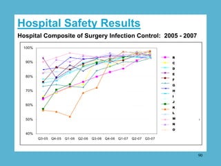 Hospital Safety Results
Hospital Composite of Surgery Infection Control: 2005 - 2007
  100%
                              ...