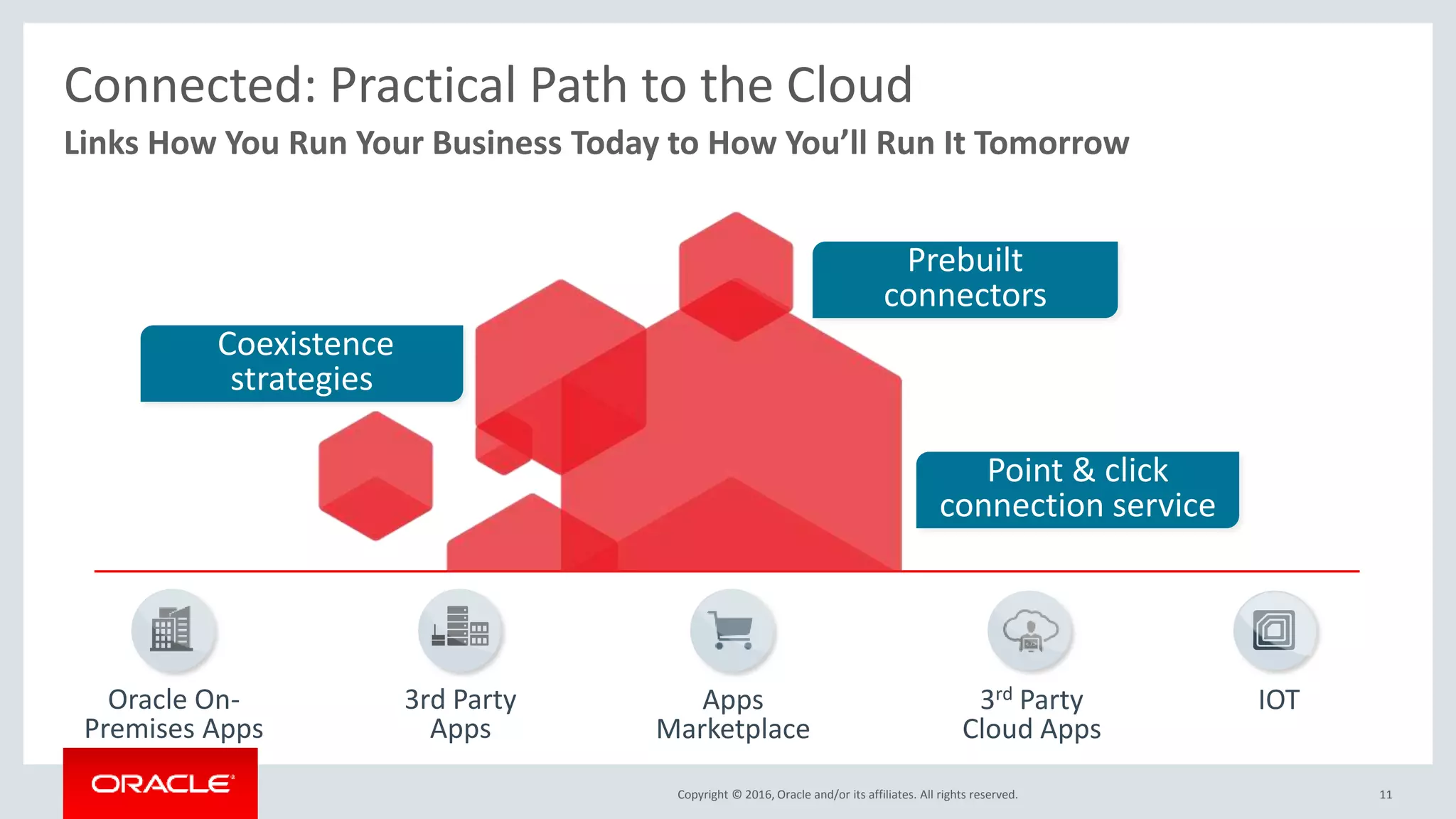 Copyright © 2016, Oracle and/or its affiliates. All rights reserved. 11
Coexistence
strategies
Point & click
connection service
Oracle On-
Premises Apps
3rd Party
Apps
Apps
Marketplace
3rd Party
Cloud Apps
IOT
Prebuilt
connectors
Connected: Practical Path to the Cloud
Links How You Run Your Business Today to How You’ll Run It Tomorrow
 