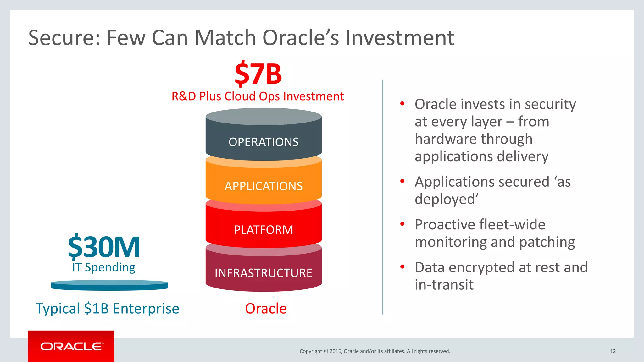 Copyright © 2016, Oracle and/or its affiliates. All rights reserved. 12
Secure: Few Can Match Oracle’s Investment
IT Spending
Typical $1B Enterprise Oracle
$7B
$30M
R&D Plus Cloud Ops Investment
INFRASTRUCTURE
PLATFORM
APPLICATIONS
OPERATIONS
• Oracle invests in security
at every layer – from
hardware through
applications delivery
• Applications secured ‘as
deployed’
• Proactive fleet-wide
monitoring and patching
• Data encrypted at rest and
in-transit
 