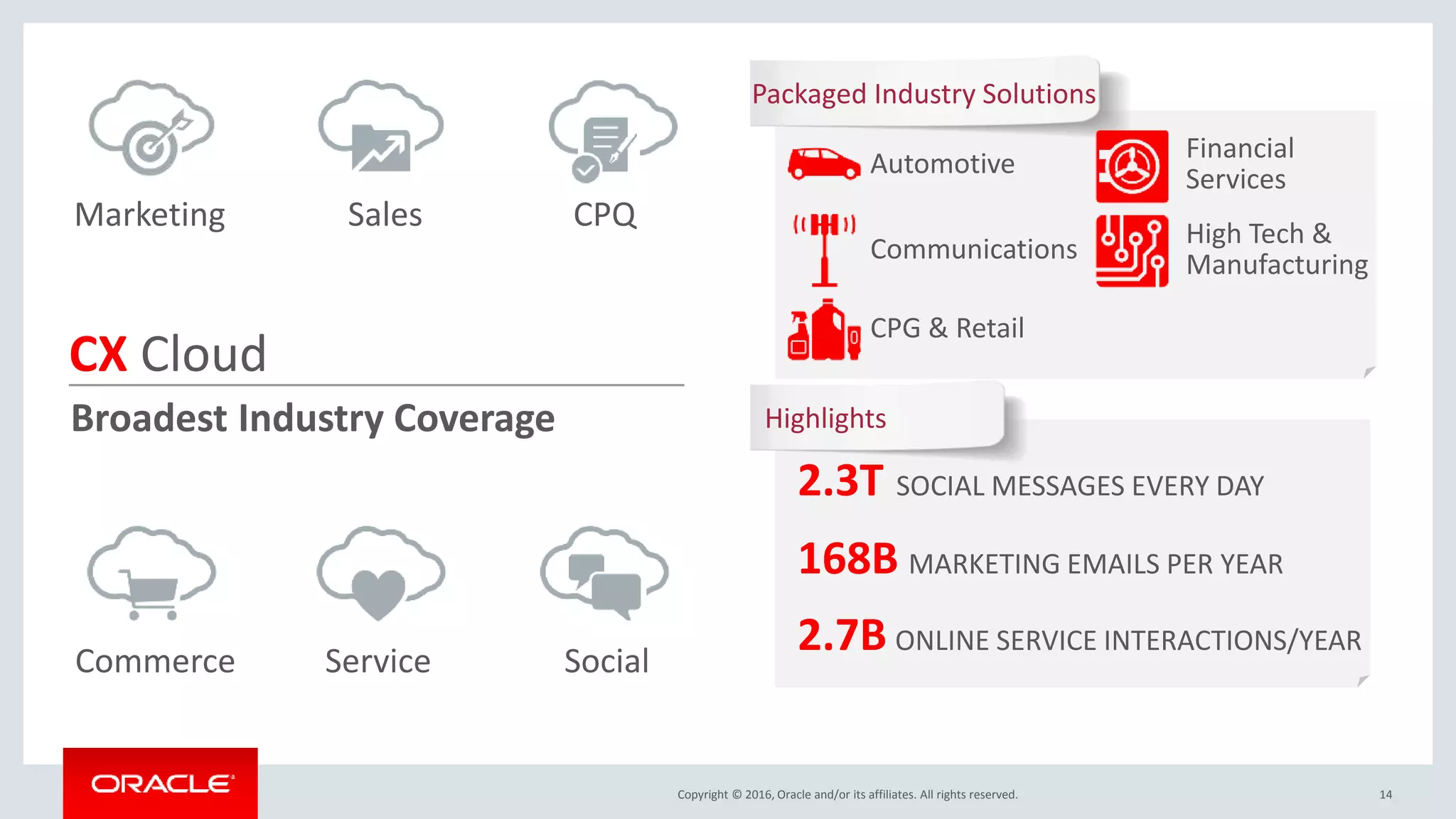 Copyright © 2016, Oracle and/or its affiliates. All rights reserved. 14
CX Cloud
Broadest Industry Coverage
Marketing Sales CPQ
SocialCommerce Service
Packaged Industry Solutions
High Tech &
Manufacturing
Financial
Services
CPG & Retail
Communications
Automotive
2.3T SOCIAL MESSAGES EVERY DAY
168B MARKETING EMAILS PER YEAR
2.7B ONLINE SERVICE INTERACTIONS/YEAR
Highlights
 