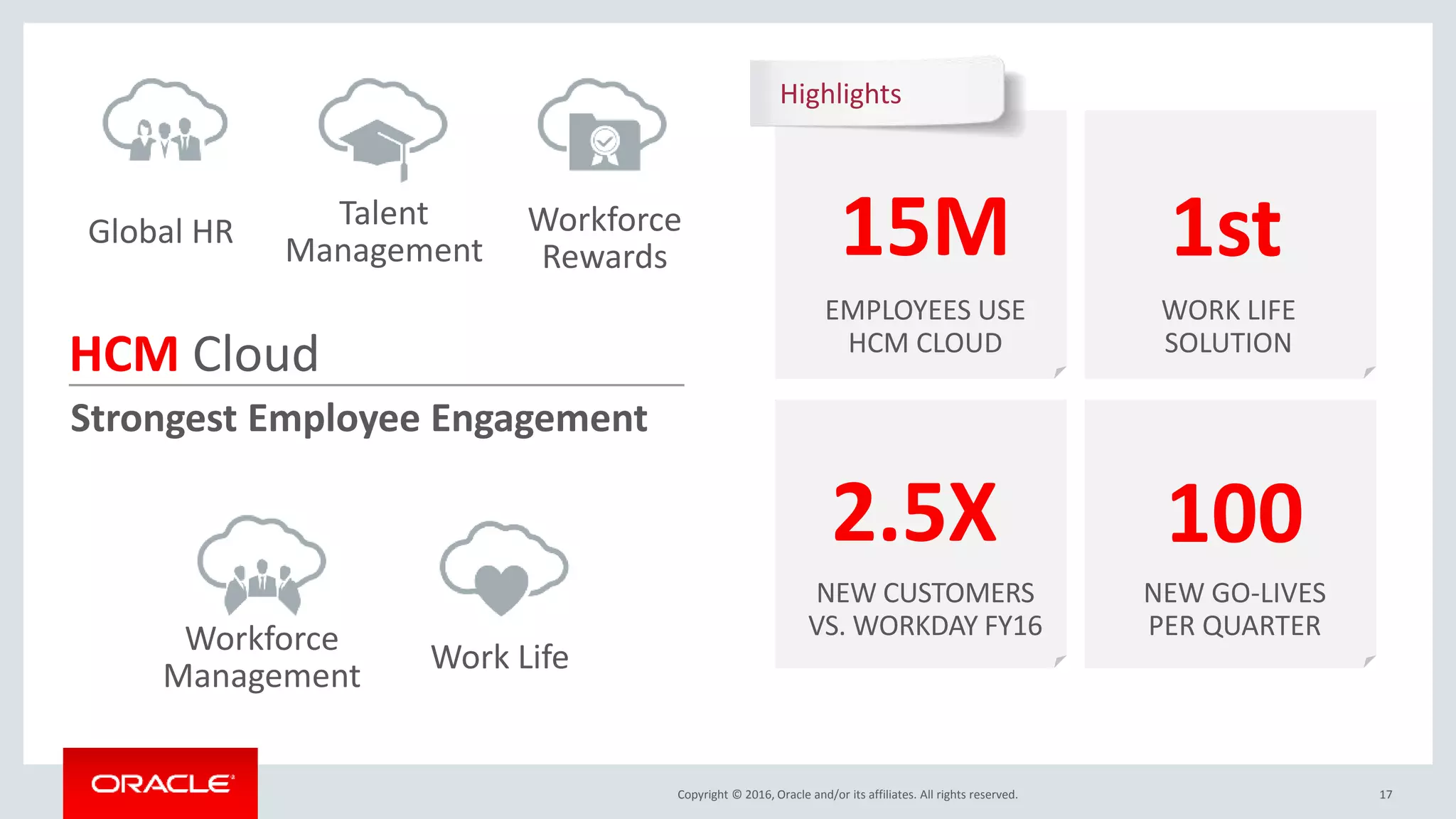 Copyright © 2016, Oracle and/or its affiliates. All rights reserved. 17
HCM Cloud
Strongest Employee Engagement
Global HR
Talent
Management
Workforce
Rewards
Workforce
Management
Work Life
Highlights
15M
EMPLOYEES USE
HCM CLOUD
1st
WORK LIFE
SOLUTION
100
NEW GO-LIVES
PER QUARTER
2.5X
NEW CUSTOMERS
VS. WORKDAY FY16
 