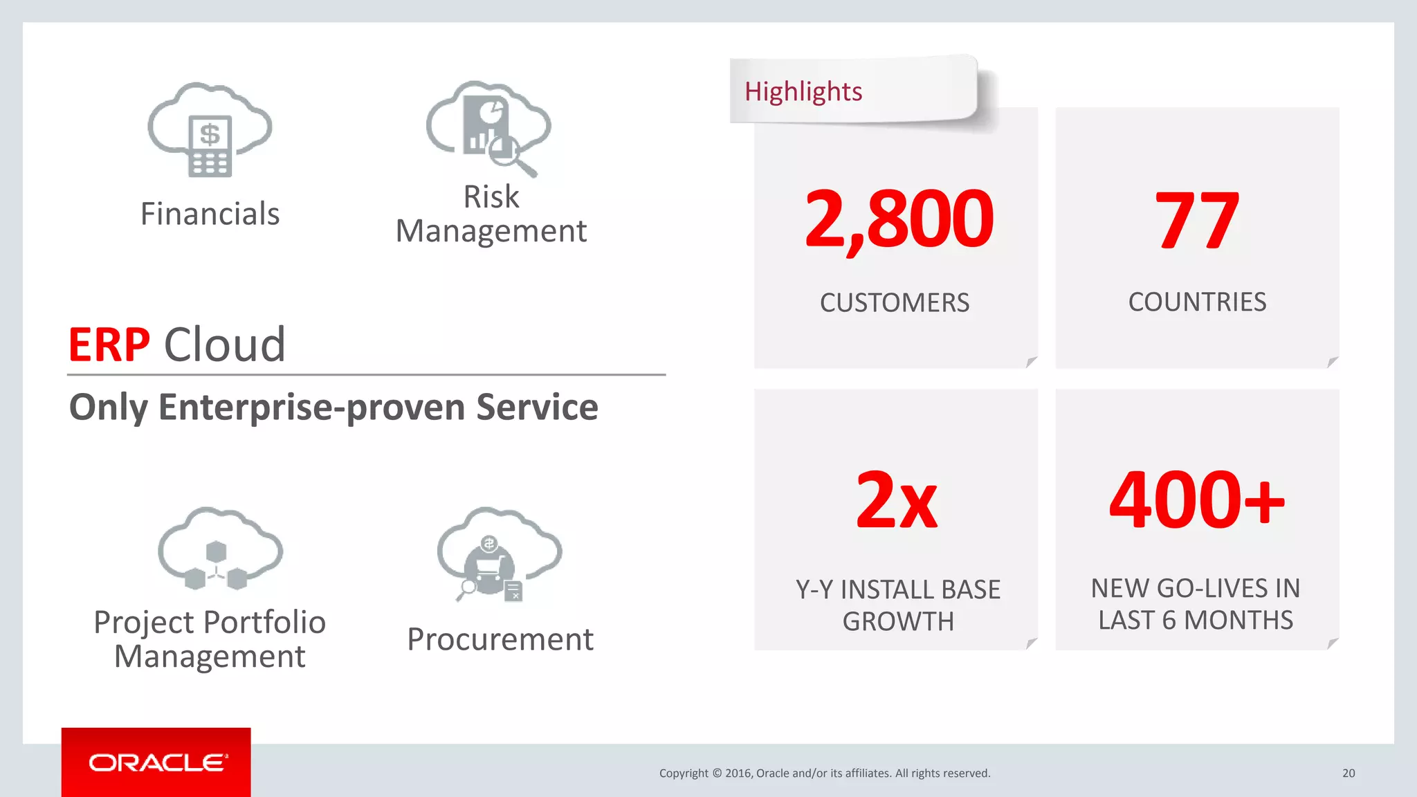 Copyright © 2016, Oracle and/or its affiliates. All rights reserved. 20
ERP Cloud
Only Enterprise-proven Service
Highlights
2,800
CUSTOMERS
77
COUNTRIES
2x
Y-Y INSTALL BASE
GROWTH
400+
NEW GO-LIVES IN
LAST 6 MONTHS
Procurement
Financials Risk
Management
Project Portfolio
Management
 