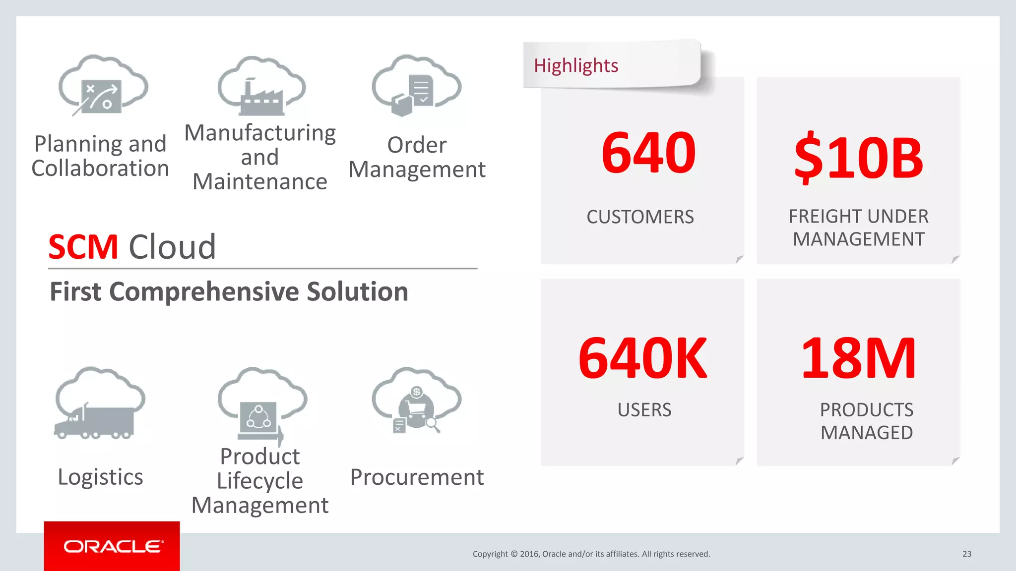 Copyright © 2016, Oracle and/or its affiliates. All rights reserved. 23
SCM Cloud
First Comprehensive Solution
Planning and
Collaboration
Manufacturing
and
Maintenance
Order
Management
Product
Lifecycle
Management
Highlights
640
CUSTOMERS
$10B
FREIGHT UNDER
MANAGEMENT
640K
USERS
18M
PRODUCTS
MANAGED
ProcurementLogistics
 