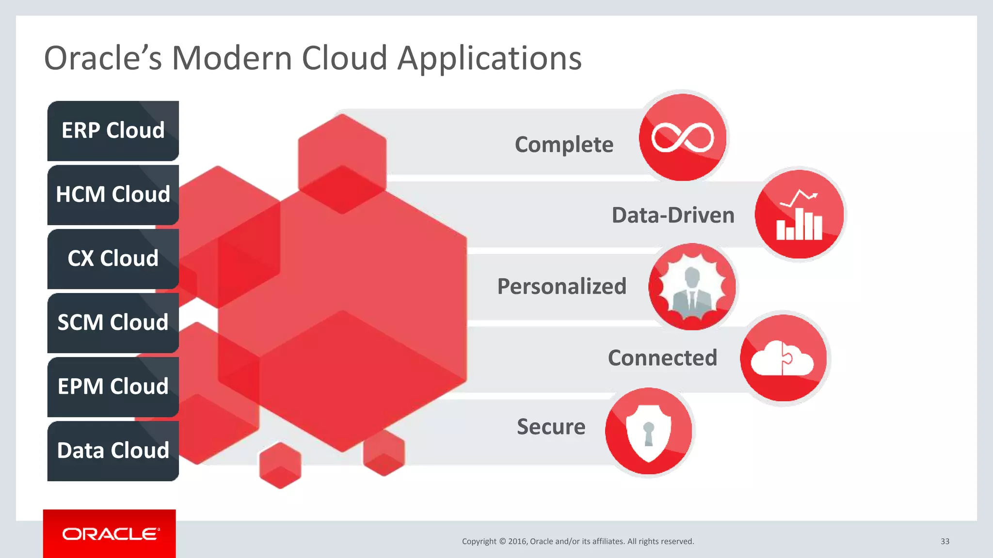 Copyright © 2016, Oracle and/or its affiliates. All rights reserved. 33
Complete
Data-Driven
Personalized
Connected
Secure
ERP Cloud
HCM Cloud
CX Cloud
SCM Cloud
EPM Cloud
Data Cloud
Oracle’s Modern Cloud Applications
 