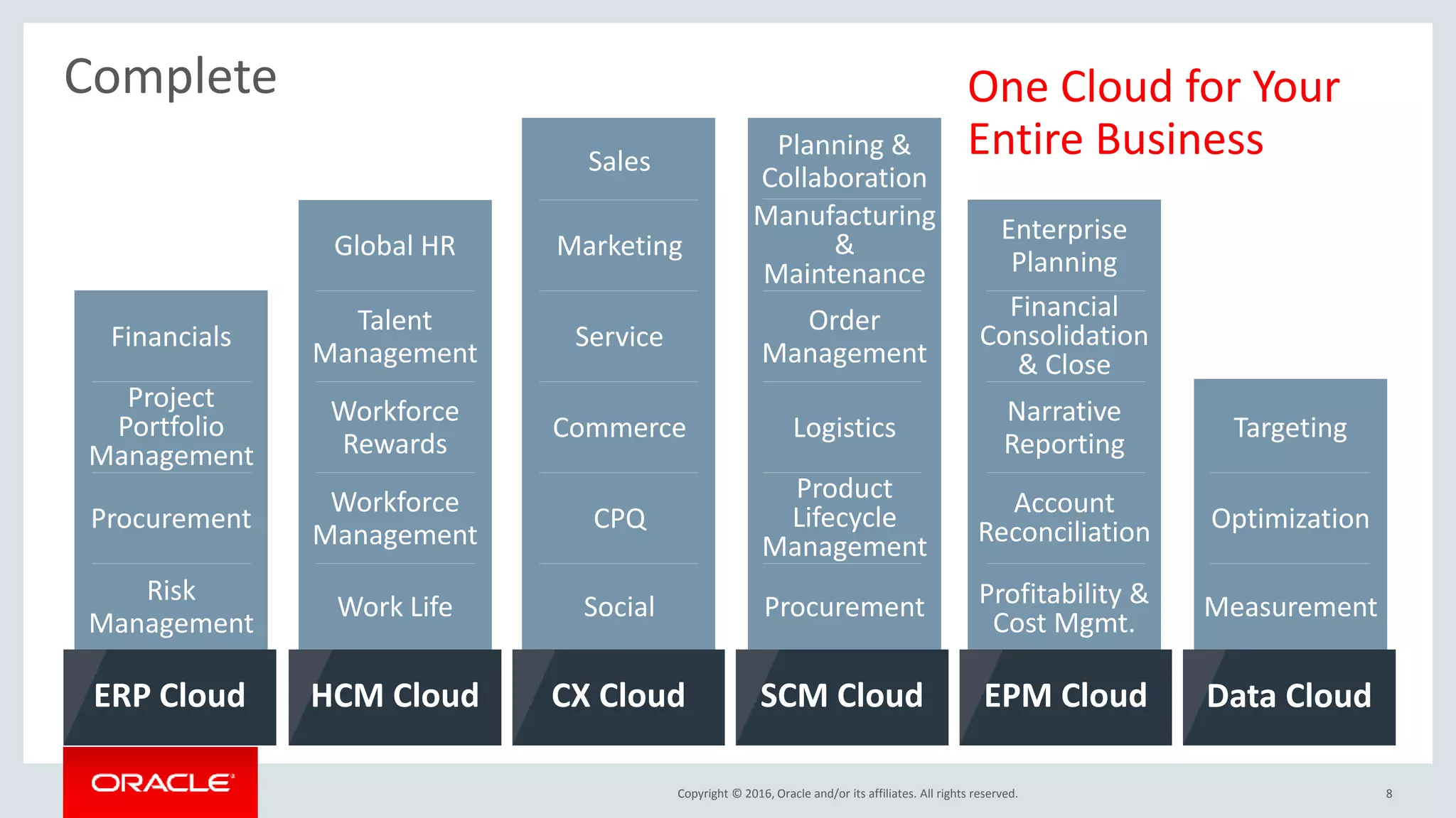Copyright © 2016, Oracle and/or its affiliates. All rights reserved.
Complete
8
ERP Cloud
Financials
Risk
Management
Project
Portfolio
Management
Procurement
EPM Cloud
Enterprise
Planning
Data Cloud
Targeting
CX Cloud
Marketing
Sales
SCM Cloud
Planning &
Collaboration
Manufacturing
&
Maintenance
Order
Management
Logistics
Product
Lifecycle
Management
Procurement
OptimizationCPQ
Commerce
Service
Social
HCM Cloud
Global HR
Talent
Management
Workforce
Rewards
Workforce
Management
Work Life
Financial
Consolidation
& Close
Narrative
Reporting
Profitability &
Cost Mgmt.
Measurement
Account
Reconciliation
One Cloud for Your
Entire Business
 