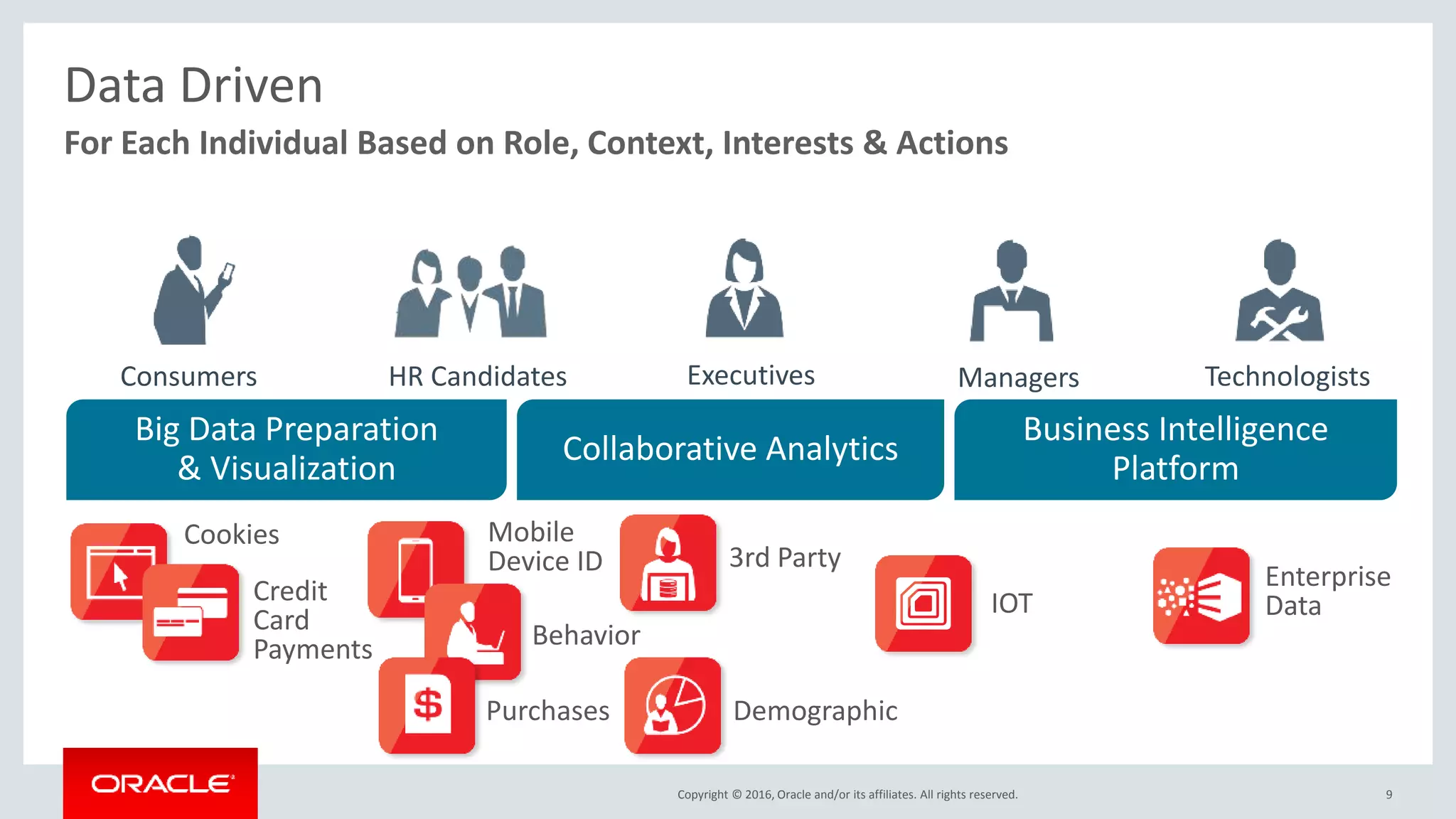 Copyright © 2016, Oracle and/or its affiliates. All rights reserved. 9
Consumers Executives TechnologistsHR Candidates
Business Intelligence
Platform
Collaborative Analytics
Big Data Preparation
& Visualization
Mobile
Device ID
Cookies
IOT
3rd Party
Enterprise
Data
Managers
Credit
Card
Payments Behavior
Demographic
For Each Individual Based on Role, Context, Interests & Actions
Data Driven
Purchases
 