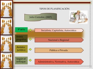 TIPOS DE PLANIFICACIÓN 
Julio Corredor, (2007) 
Socialista, Capitalista, Autocrática 
Nacional o Regional 
Pública o Privada 
Administrativa, Normativa, Autocrática 
 
