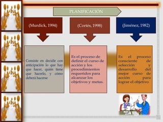 (Murdick, 1994) 
PLANIFICACIÓN 
 