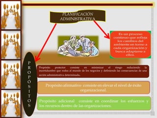 PLANIFICACIÓN 
ADMINISTRATIVA 
Propósito protector consiste en minimizar el riesgo reduciendo la 
incertidumbre que rodea al mundo de los negocios y definiendo las consecuencias de una 
acción administrativa determinada. 
P 
R 
O 
P 
Ó 
S 
I 
T 
O 
S 
 