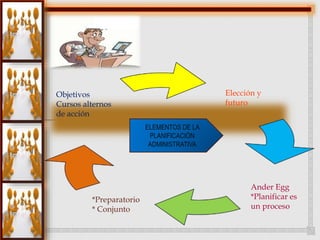 ELEMENTOS DE LA 
PLANIFICACIÓN 
ADMINISTRATIVA 
Objetivos 
Cursos alternos 
de acción 
Elección y 
futuro 
*Preparatorio 
* Conjunto 
Ander Egg 
*Planificar es 
un proceso 
 