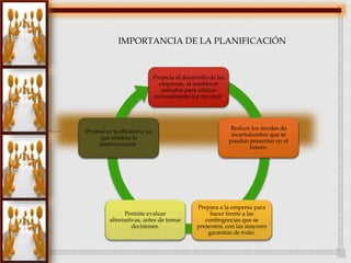 IMPORTANCIA DE LA PLANIFICACIÓN 
Propicia el desarrollo de las 
empresas, al establecer 
métodos para utilizar 
racionalmente los recursos. 
Reduce los niveles de 
incertidumbre que se 
puedan presentar en el 
futuro. 
Prepara a la empresa para 
hacer frente a las 
contingencias que se 
presenten, con las mayores 
garantías de éxito. 
Promueve la eficiencia ya 
que elimina la 
improvisación. 
Permite evaluar 
alternativas, antes de tomar 
decisiones. 
 