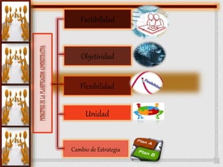 Factibilidad 
Objetividad 
Flexibilidad 
Unidad 
Cambio de Estrategia 
 