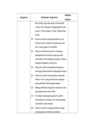 Kegiatan Deskripsi Kegiatan
Alokasi
Waktu
berirama tiga dan pola variasi pola
irama rata dengan menggunakan alat
music ritmis seperti lagu “Bang bing
bung”
 Peserta didik mempraktekan cara
hidup hemat melalui menabung sisa
dari uang jajan di sekolah
 Peserta didik bercerita tentang
pengalaman beramal yang pernah
dilakukan baik kepada sesama teman,
maupun kepada orang lain
 Peserta didik melakukan kegiatan
menjaga kebersihan lingkungan kelas
 Peserta didik menjelaskan masalah
sehari-hari yang berkaitan dengan
penjumlahan dan pengurangan
 Mempraktikan kegiatan sebelum dan
sesusdah aktivitas fisik
 Di dalam kelompok peserta didik
berdiskusi tentang cara menyayangi
tumbuhan dan hewan
 Peserta didik mempraktekan sikap
menyayangi tumbuhan melalui
 