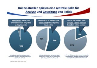 Edelman Digital Staffer Study 2009
 