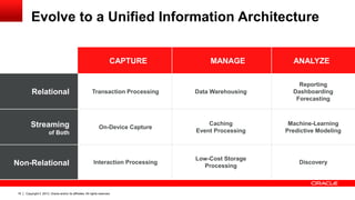 Copyright © 2013, Oracle and/or its affiliates. All rights reserved.16
Relational
Streaming
of Both
Non-Relational
CAPTURE
Transaction Processing
On-Device Capture
Interaction Processing
MANAGE
Data Warehousing
Caching
Event Processing
Low-Cost Storage
Processing
ANALYZE
Reporting
Dashboarding
Forecasting
Machine-Learning
Predictive Modeling
Discovery
Evolve to a Unified Information Architecture
 