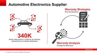 Copyright © 2013, Oracle and/or its affiliates. All rights reserved.20
340KActive data points in millions of vehicles
spread across multiple databases
Warranty Analysis
Change the Business
Warranty Strategies
Run the Business
Automotive Electronics Supplier
 