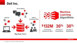 Copyright © 2013, Oracle and/or its affiliates. All rights reserved.23
$132M
Incremental
Revenue in 2012
Increase in
Conversions
30%
Increase in
Satisfaction
30%
Big Data Farm
Machine
Learning
Algorithms
Copyright © 2013, Oracle and/or its affiliates. All rights reserved.23
Dell Inc.
Offline
Customer Data
Social Media
Website
 