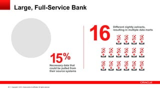 Copyright © 2013, Oracle and/or its affiliates. All rights reserved.25
Necessary data that
could be pulled from
their source systems
16
Different nightly extracts,
resulting in multiple data marts
15%
Large, Full-Service Bank
 