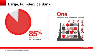 Copyright © 2013, Oracle and/or its affiliates. All rights reserved.26
Gained from
Big Data at Work
OneReservoir to be accessed at any time
85%
Large, Full-Service Bank
 