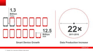 Copyright © 2013, Oracle and/or its affiliates. All rights reserved.7
22×2011-2016
12.5
Billion
2020
1.3
Billion
Today
Smart Device Growth Data Production Increase
 