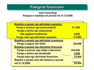 Pasqyrat financiare
                     Ardi Consulting
       Pasqyra e rrjedhjes së parasë më 31.12.2006


Rrjedhja e parasë nga aktivitetet operative:
 Paraja e pranuar nga konsumatorët               € 7,500
  Paraja e zbritur për shpenzimet
     dhe pagesat kreditorëve                         4,600
 Paraja neto nga aktivitetet operative               € 2,900
Rrjedhja e parasë nga aktivitetet investuese
  Paraja e paguar për tokën                                )
                                                     (20,000
Rrjedhja e parasë nga aktivitetet financiare
  Paraja e pranuar nga shitja e aksioneve        €25,000
  Paraja e zbritur për dividendët                  2,000
  Paraja neto nga aktivitetet financiare           23,000
Rrjedha e parasë neto dhe balanca e parasë
më 31.12.2006                                        €5,900
 
