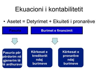 Ekuacioni i kontabilitetit
• Asetet = Detyrimet + Ekuiteti i pronarëve
    Pasuria              Burimet e financimit




Pasuria për        Kërkesat e         Kërkesat e
               =    kreditorët
                                 +    pronarëve
përdorim në
 gjenerim të          ndaj               ndaj
të ardhurave        burimeve          burimeve
 