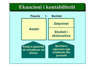 Ekuacioni i kontabilitetit
       Pasuria       =   Burimet

                          Detyrimet
      Asetet
                          Ekuiteti i
                         aksionarëve


 Kosto e pasurisë          Burimet e
 së shfrytëzuar në       siguruara nga
      biznes             kreditorët dhe
                            pronarët
 